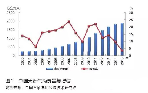 【天然气的未来】在2030年中国天然气进口将翻四番