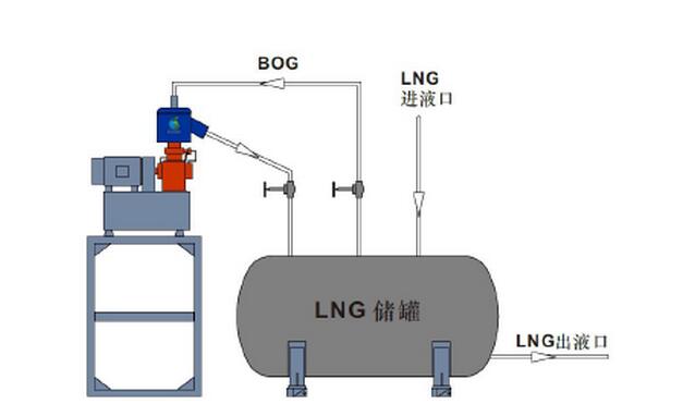 LNG加气站的BOG产生过程及量的计算方法