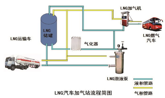 LNG加气站的BOG产生过程及量的计算方法