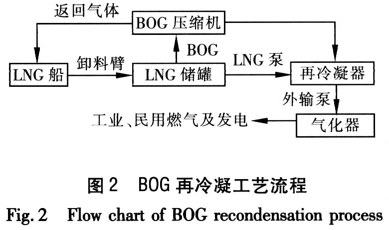 LNG加气站中BOG的处理工艺