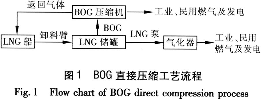 LNG加气站中BOG的处理工艺