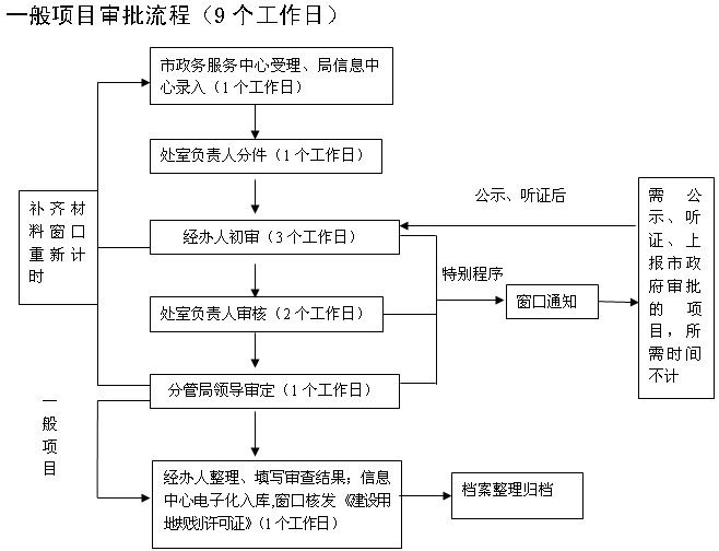 LNG加气站建设过程中的审批道路