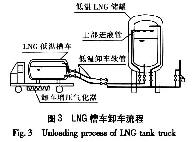  LNG气化站卸车及管道预冷工艺