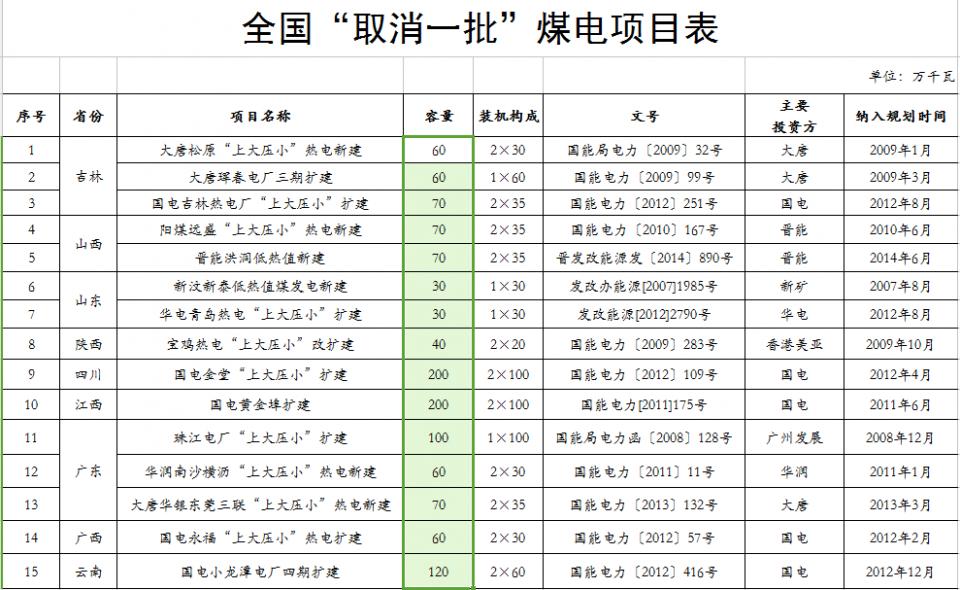 煤电项目被叫停