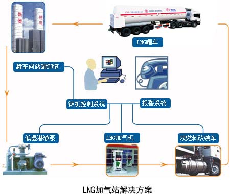 加气站的异常处理方案