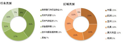 為什么LNG比管道天然氣更受青睞