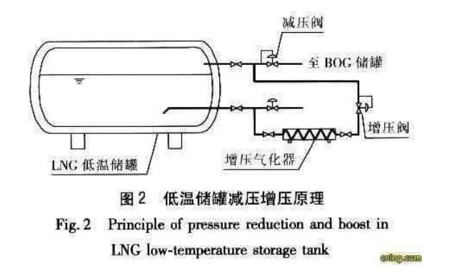 LNG低温储罐