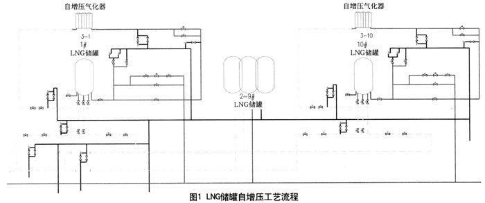 LNG  储罐自增压工艺流程