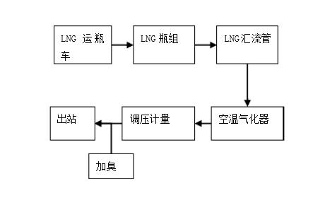 瓶组气化站工艺流程图