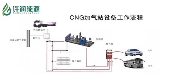 CNG加气站